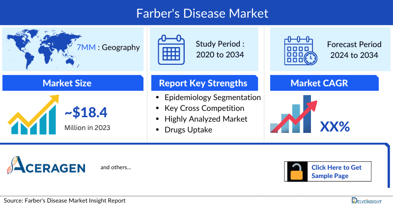 Farber's Disease Market